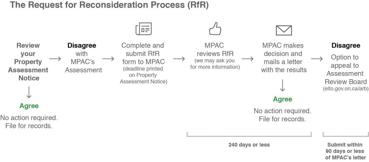 The request for reconsideration process, visual